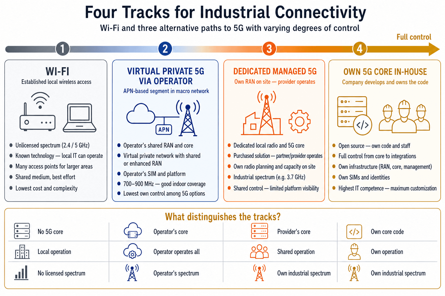 Comparison of Wi-Fi and the main alternatives for building production networks with private 5G