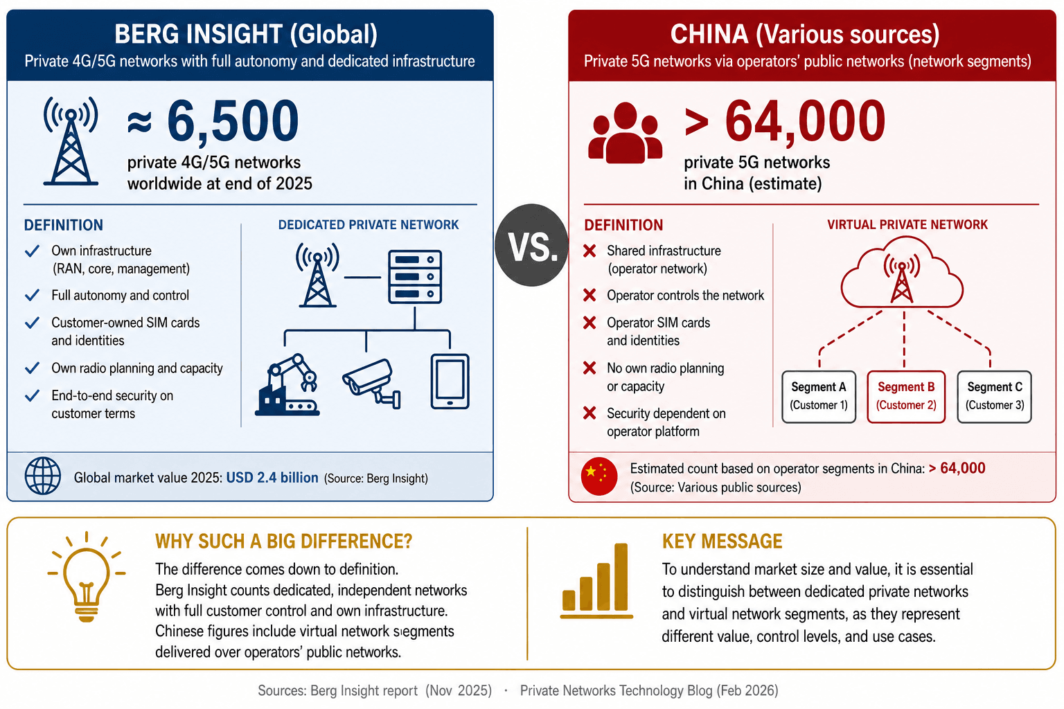 Illustration of private 4G/5G network deployment models and global market statistics