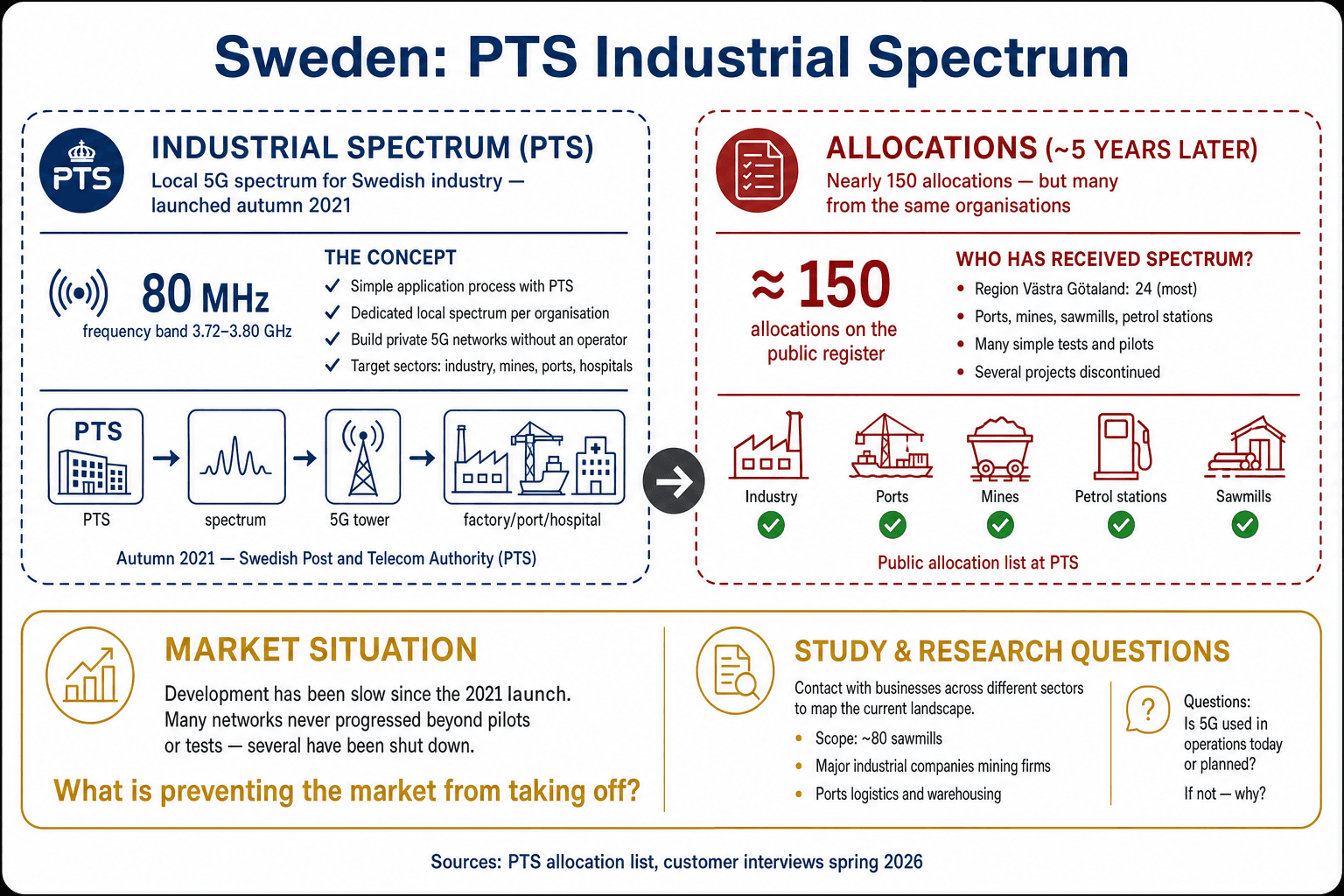 Map of PTS industrial spectrum allocations in Sweden