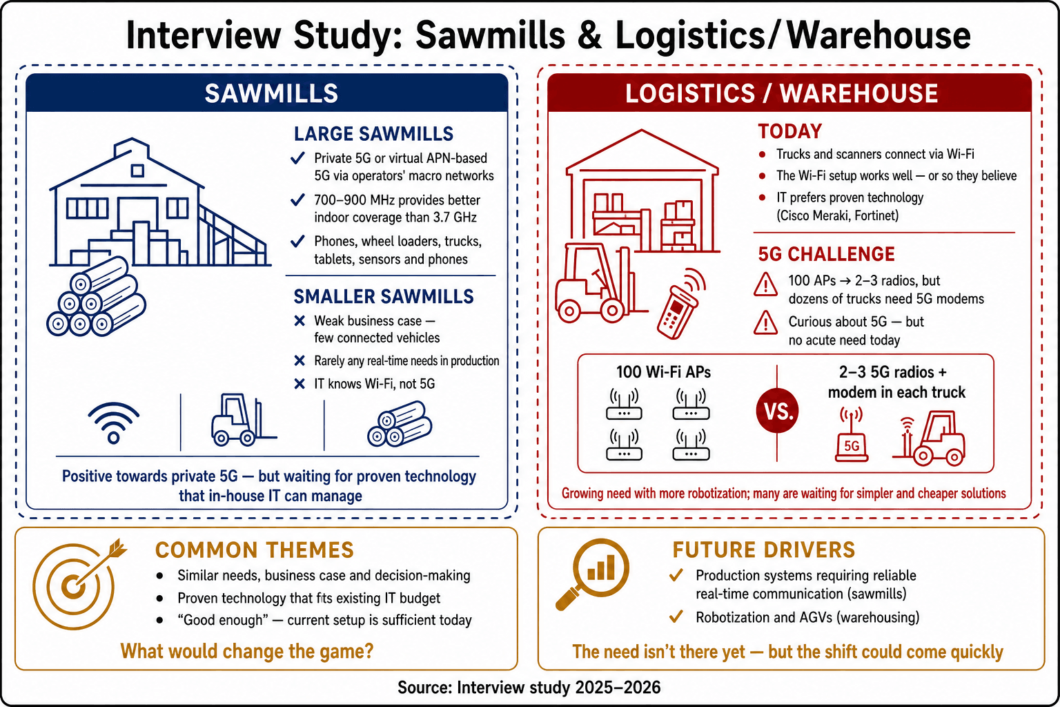 Overview of sawmills and warehouse logistics use cases for private 5G