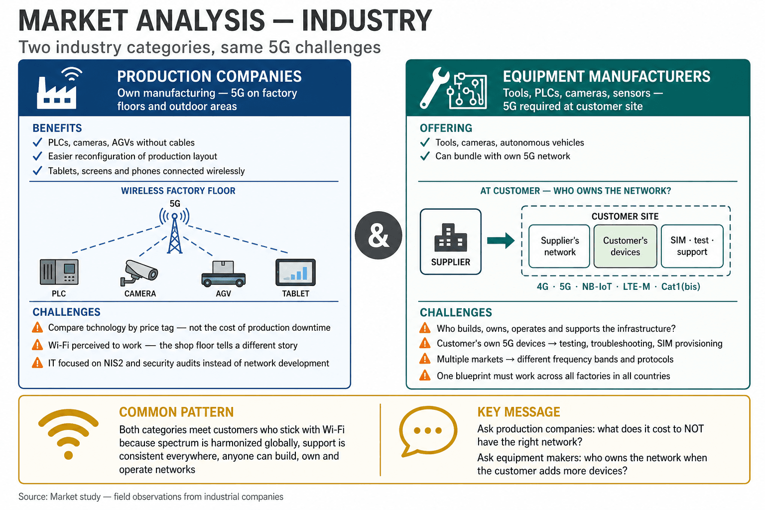 Overview of manufacturing industry use cases and challenges for private 5G