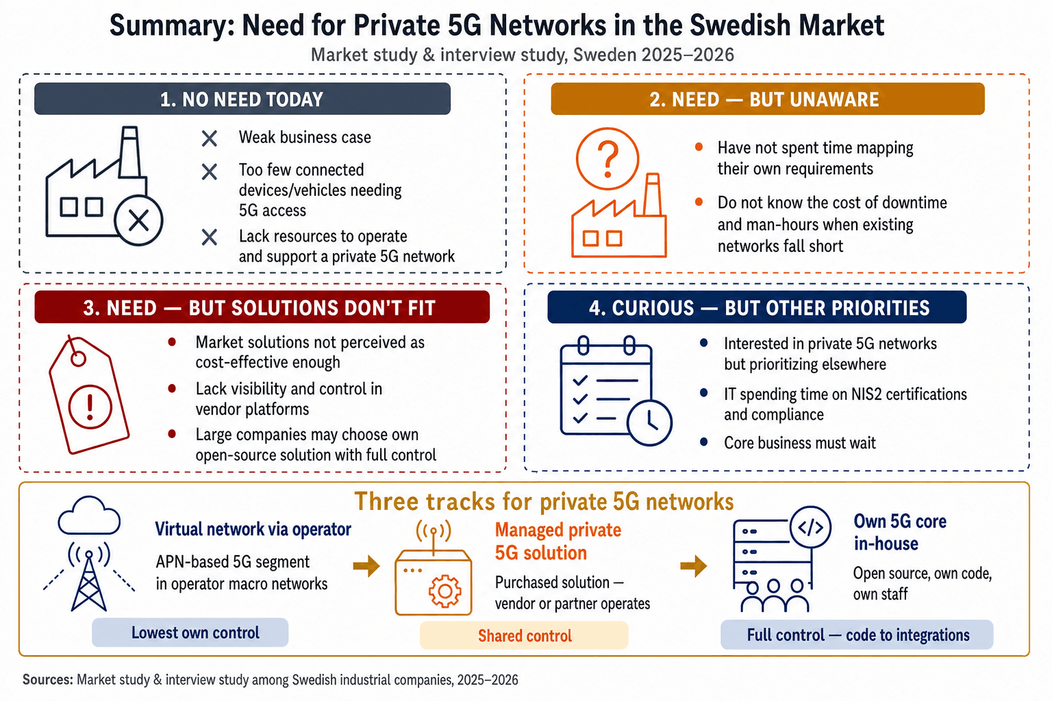 Four categories that companies fall into after a pre-study of private 5G needs
